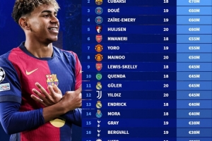 开云体育入口-德转列金童奖候选身价榜：亚马尔1.8亿欧居首，库巴西、杜埃前三