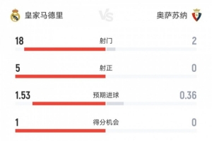 开云-皇马1-0奥萨苏纳全场数据：射门18-2，射正5-0，控球率71%-29%