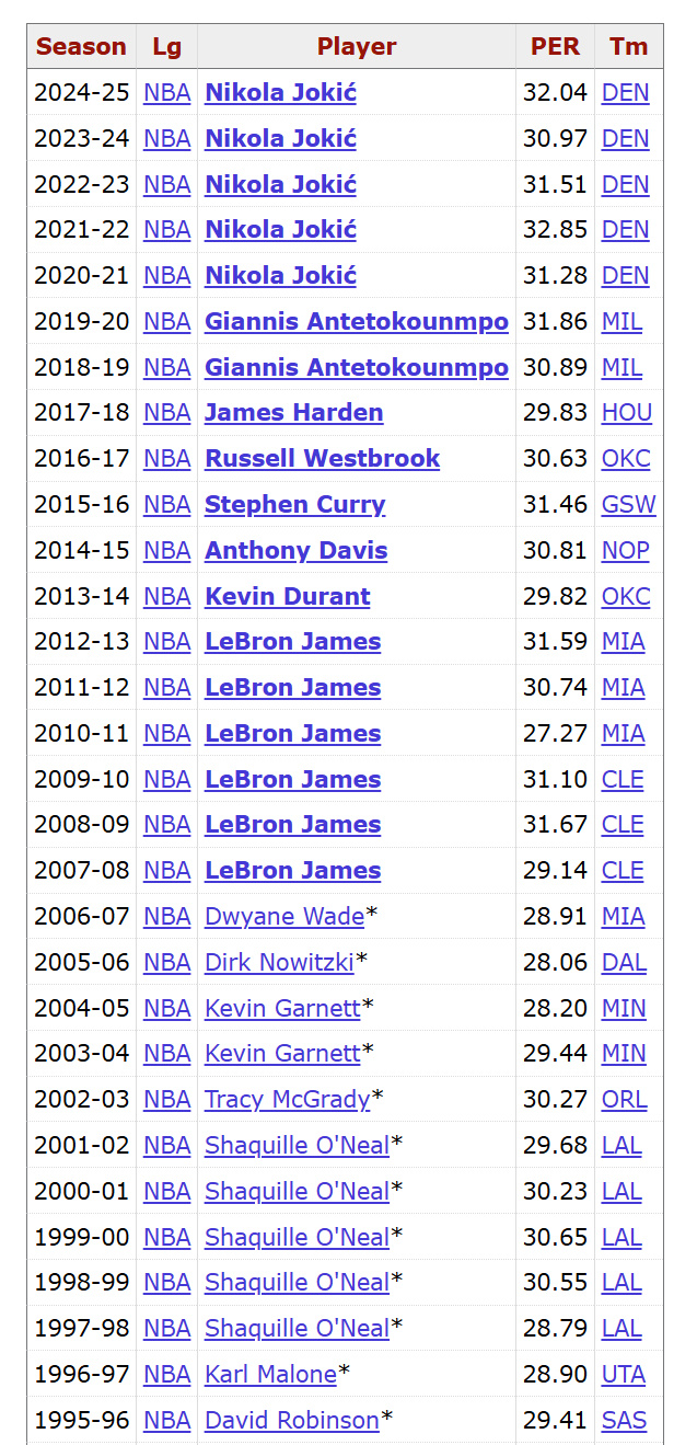 kaiyun-过去30年赛季效率值排行榜：詹姆斯连续六年！科比0次！