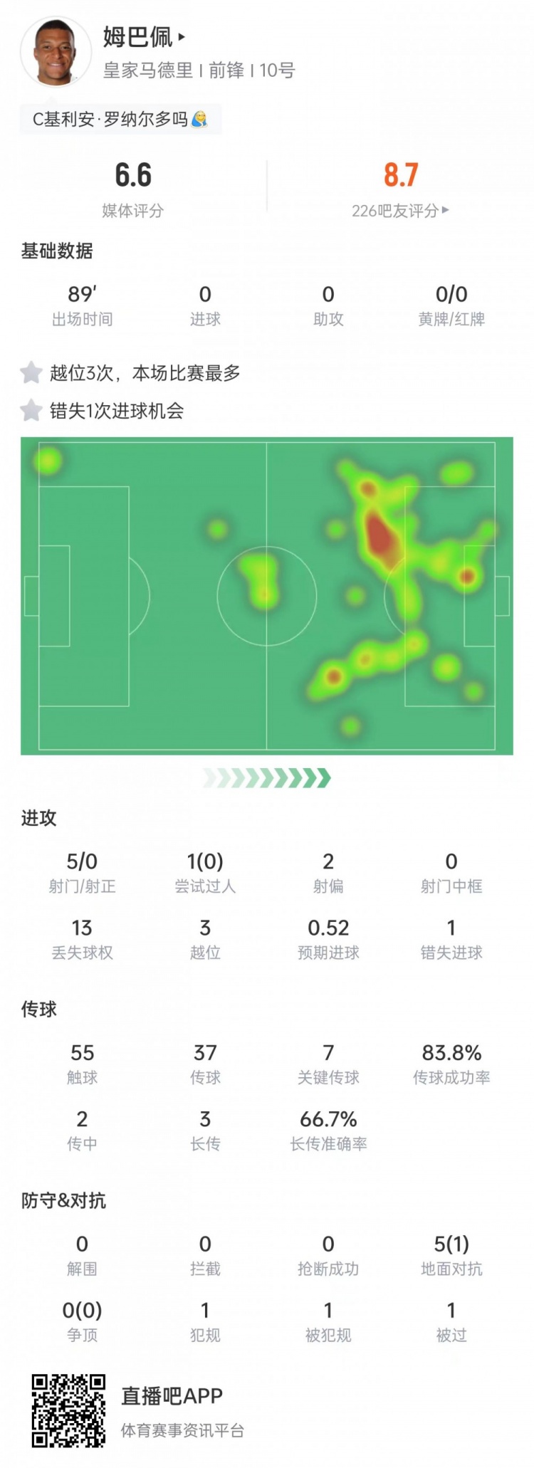 开云-姆巴佩本场表现：7次关键传球但5射未正，3次越位致评分仅6.6