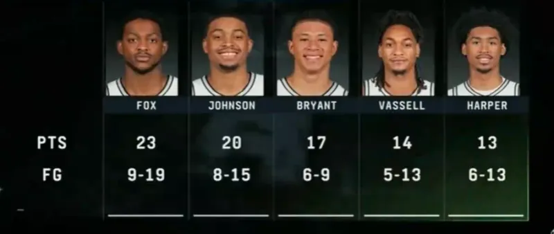 开云-全民皆兵！文班今日缺阵，马刺6人得分上双&amp;amp;卡布砍下17分